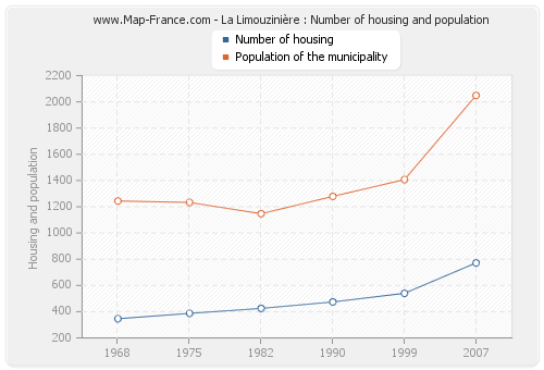 La Limouzinière : Number of housing and population